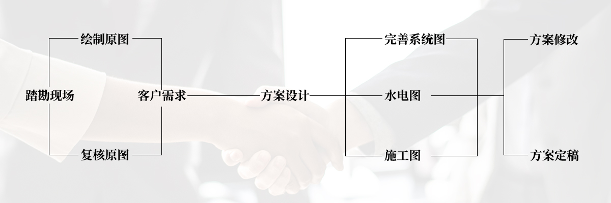 設(shè)計策劃